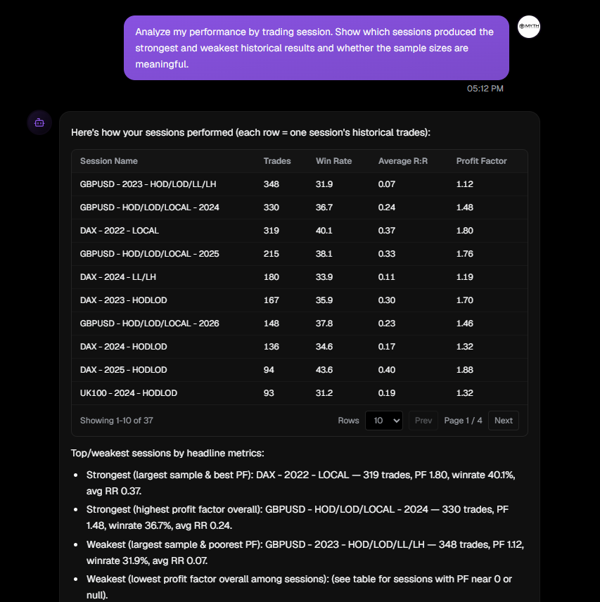O conversație AI Chat aprofundată, cu RR-ul mediu al tranzacțiilor pierzătoare grupat după setup.