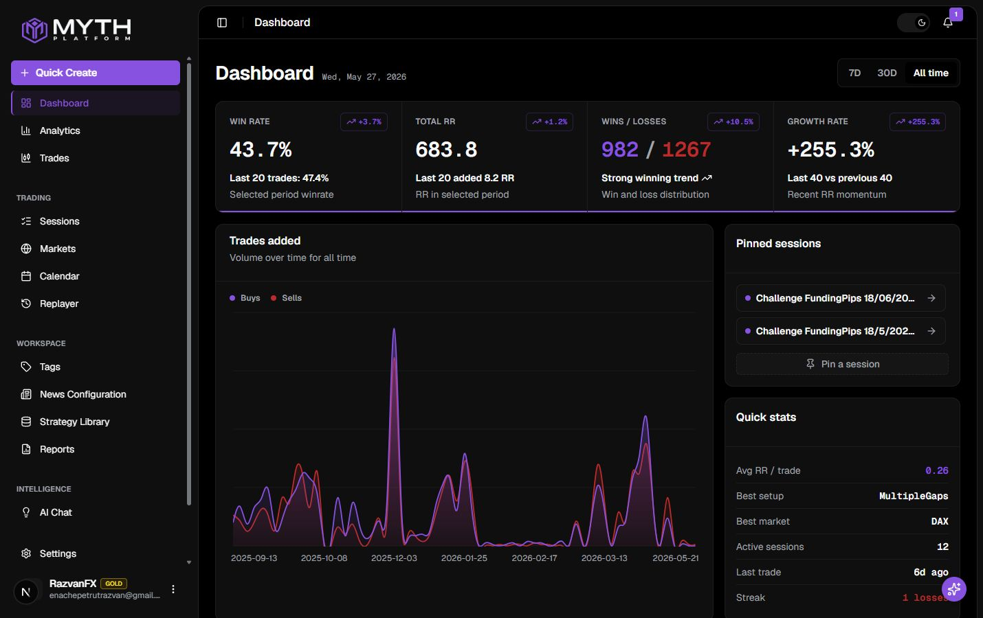 Dashboard — four KPI cards