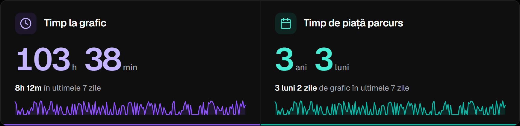 Dashboard, timp la grafic și timp de piață parcurs