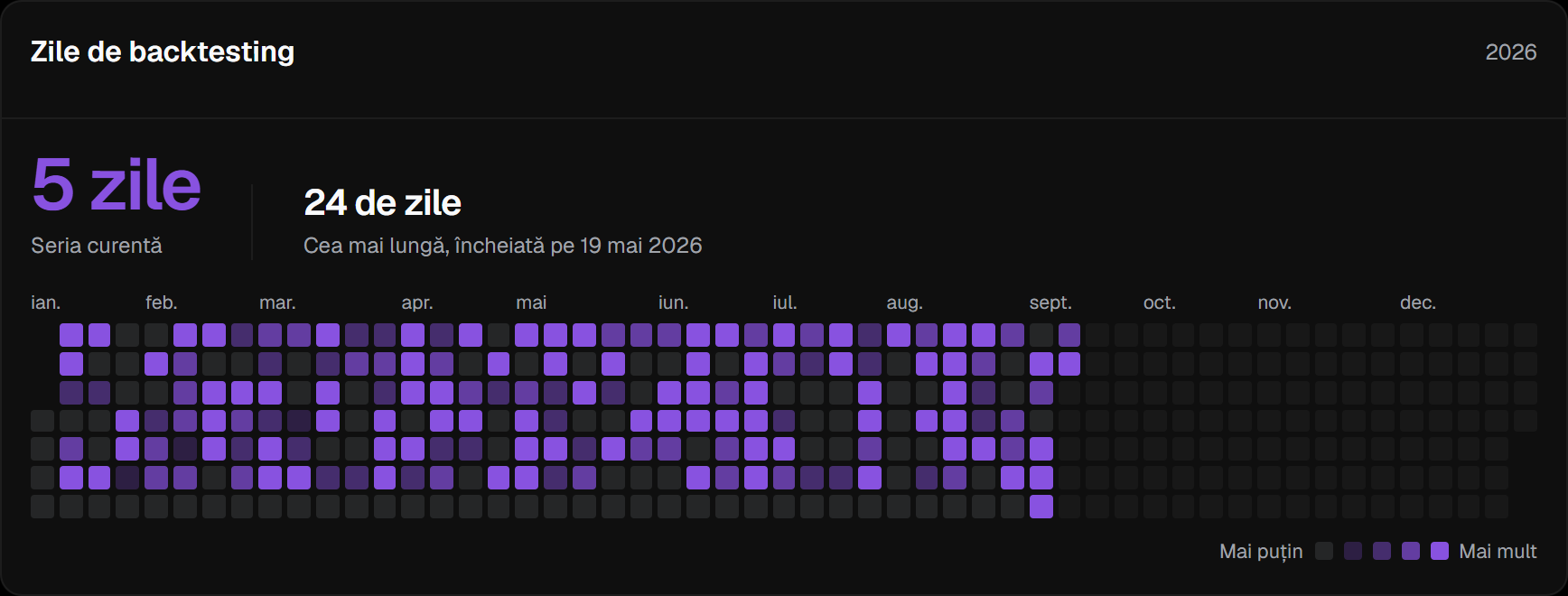 Dashboard, Zile de backtesting