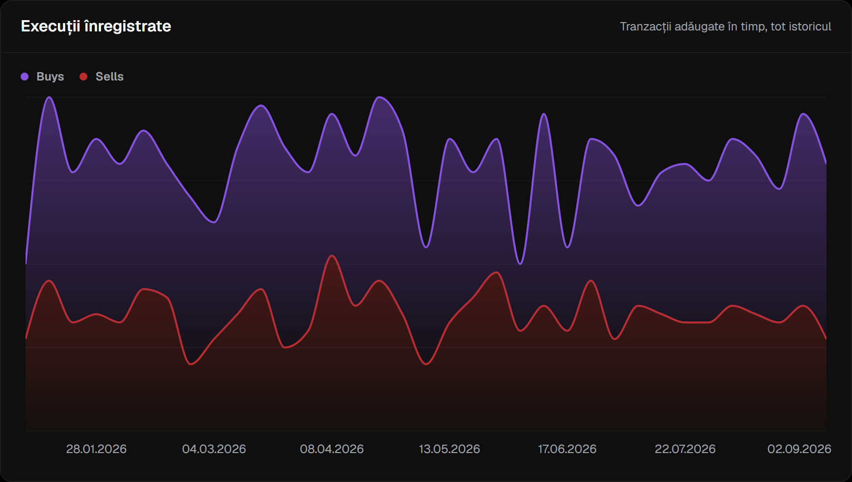 Dashboard, Execuții înregistrate